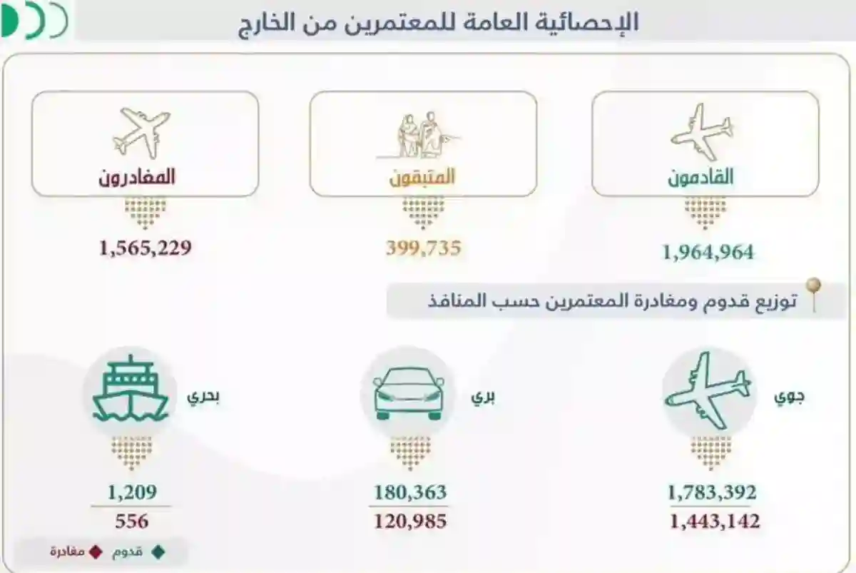 اندونيسيا جاءت على رأس القائمة كأكثر دولة جاء منها المعتمرين